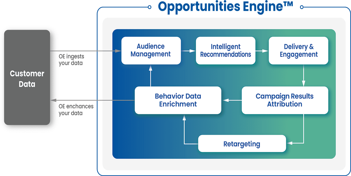 pulsate Opportunities Engine